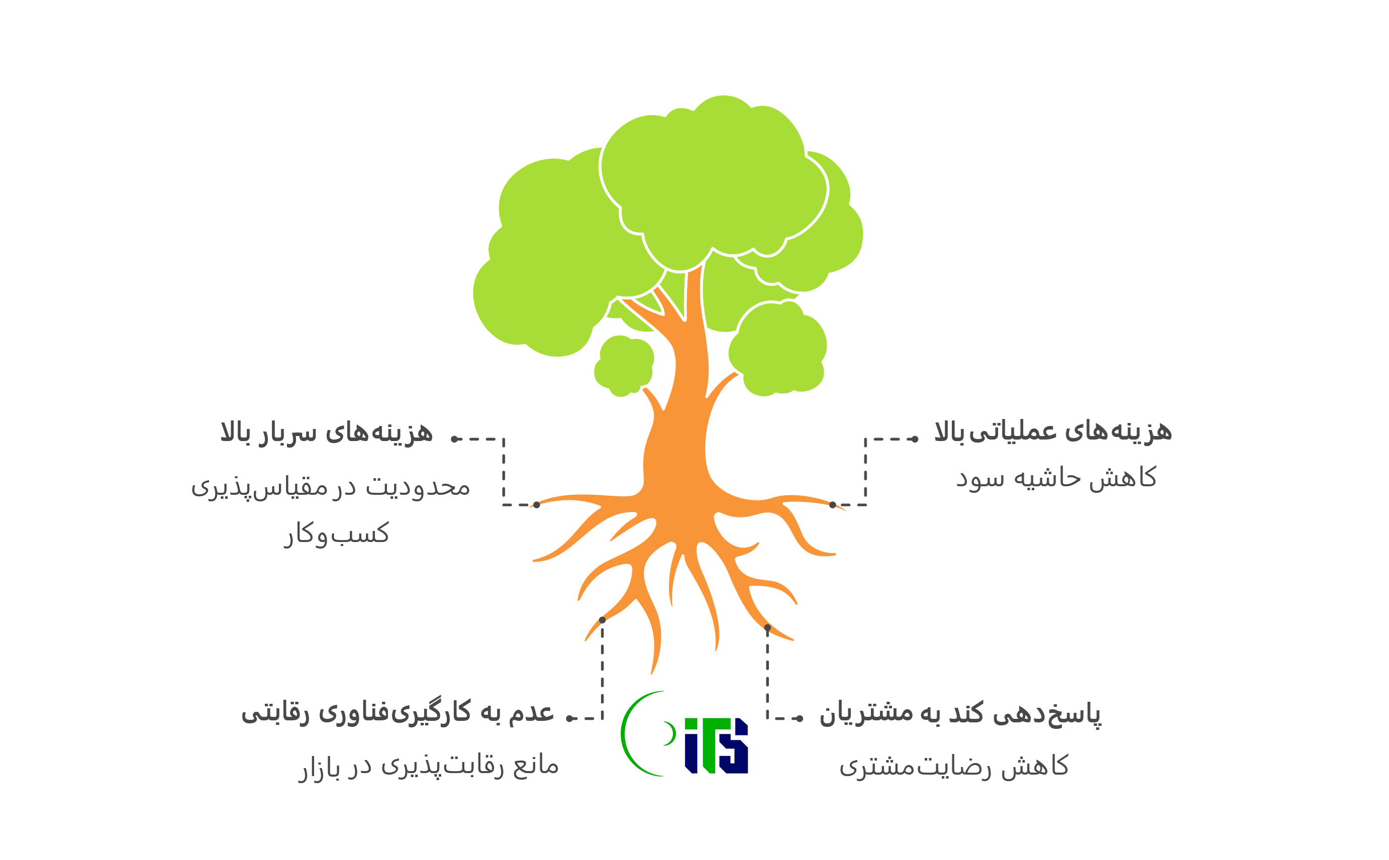 جهانی شدن ،مدیریت و تجارت الکترونیک