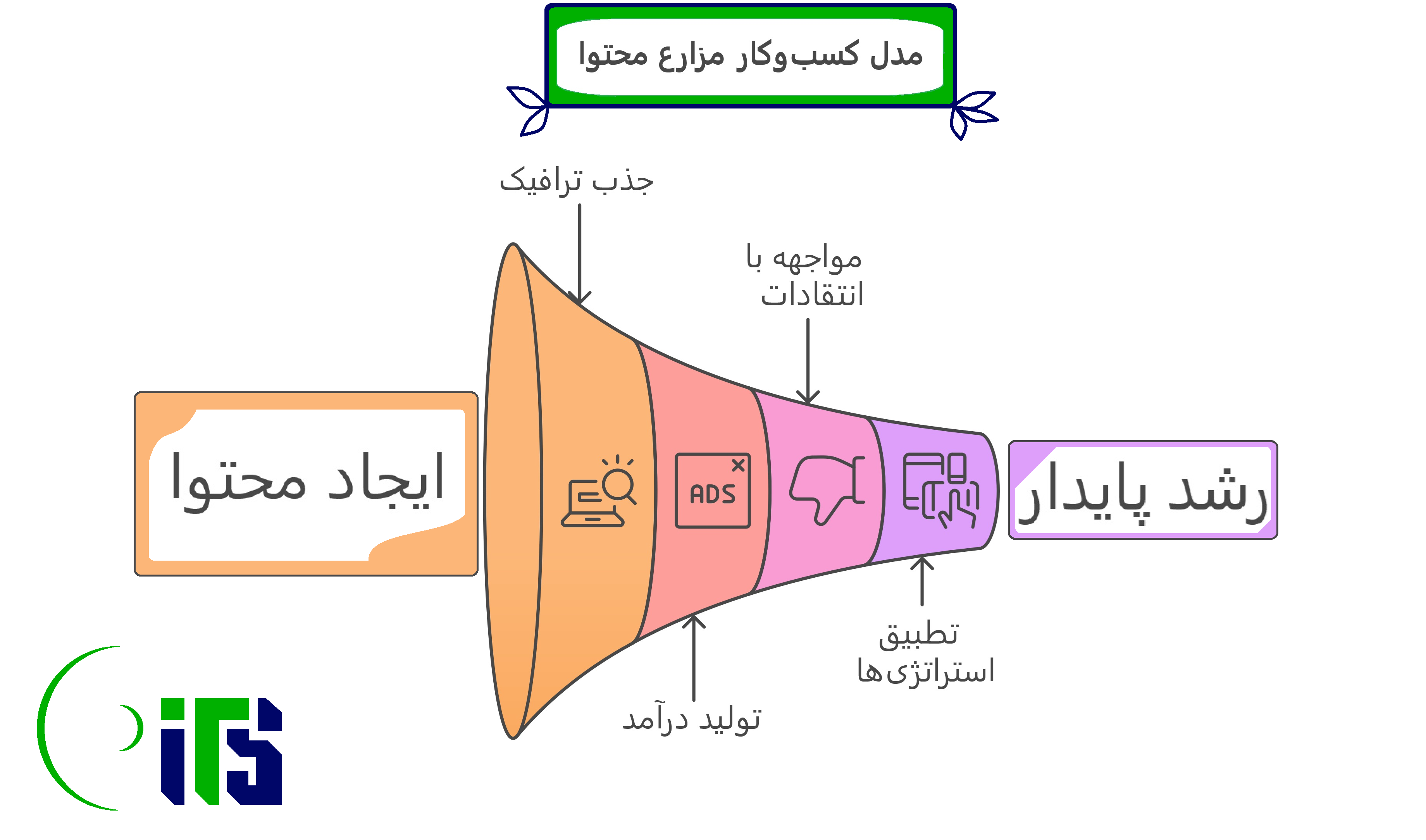 مزرعه محتوا، سیاست چالش برانگیز تولید محتوای وب سایت ها