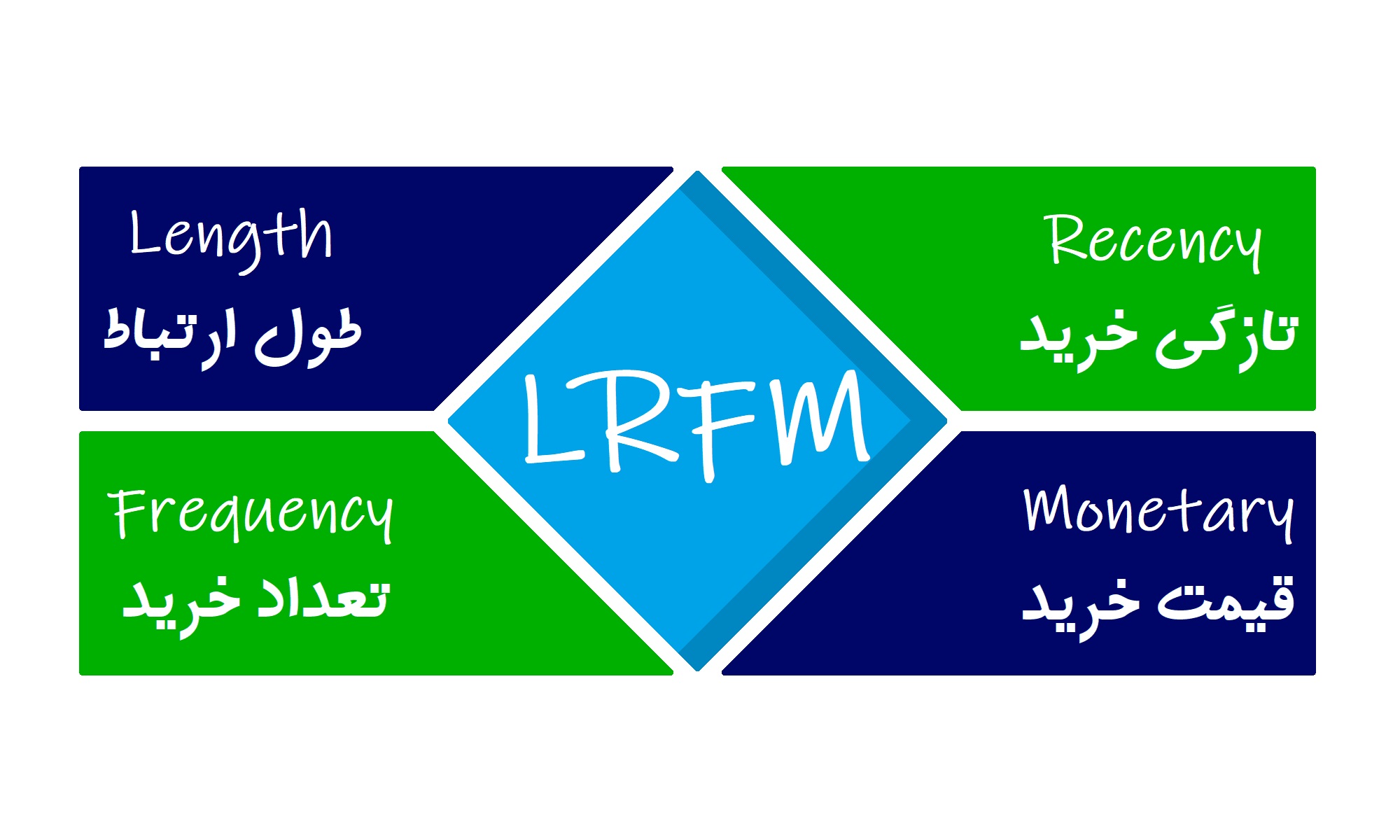 شاخص LRFM چیست؟