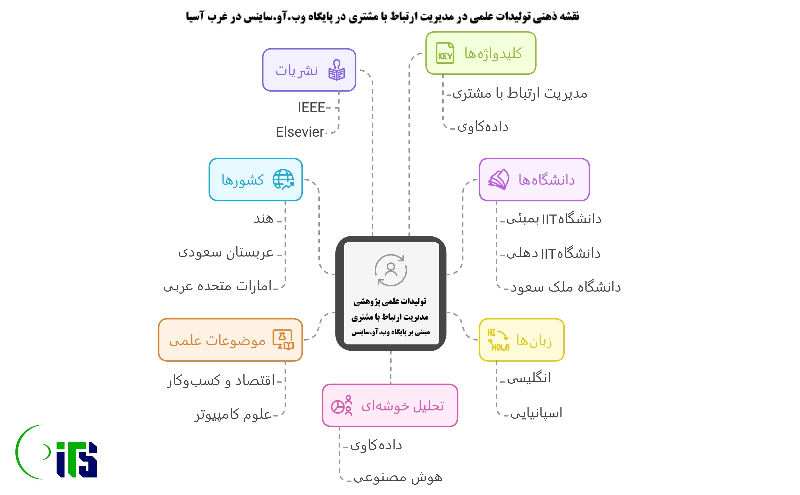 تحلیل علم‌سنجی و ترسیم نقشه علمی تولیدات حوزه مدیریت ارتباط با مشتری (CRM) در غرب آسیا