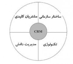 سنجش زیرساخت های بکارگیری مدیریت ارتباط با مشتری (CRM) 