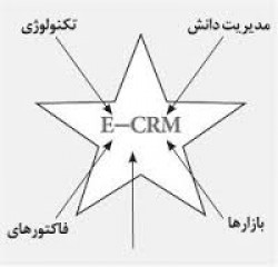 مدیریت ارتباط با مشتری در محیط مجازی   E-CRM